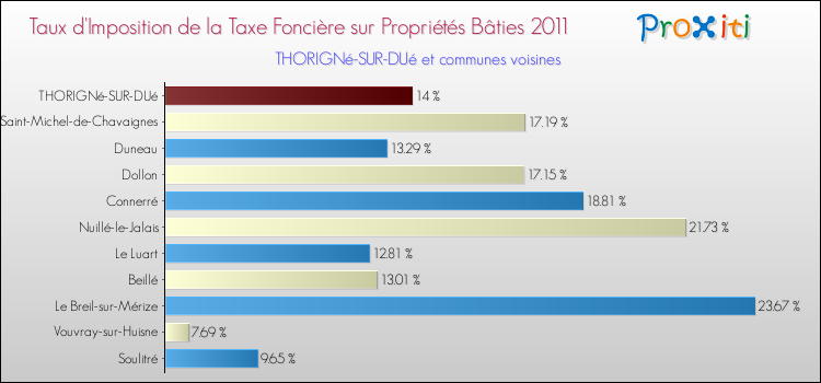 Taux d'imposition de la taxe foncière sur le bati 2011 pour THORIGNé-SUR-DUé et les communes proches Comparaison des taux d'imposition de la taxe foncière sur le bati 2011 pour THORIGNé-SUR-DUé et les communes voisines