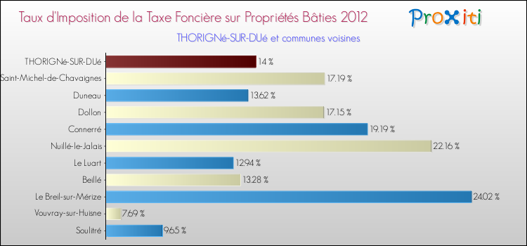 Taux d'imposition de la taxe foncière sur le bati 2012 pour THORIGNé-SUR-DUé et les communes proches Comparaison des taux d'imposition de la taxe foncière sur le bati 2012 pour THORIGNé-SUR-DUé et les communes voisines