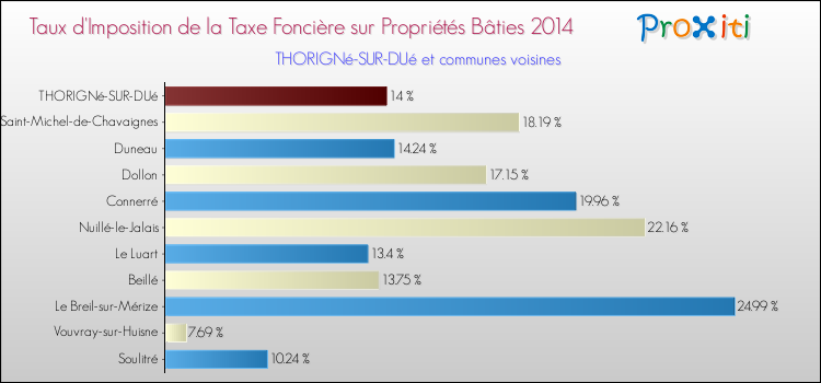 Taux d'imposition de la taxe foncière sur le bati 2014 pour THORIGNé-SUR-DUé et les communes proches Comparaison des taux d'imposition de la taxe foncière sur le bati 2014 pour THORIGNé-SUR-DUé et les communes voisines