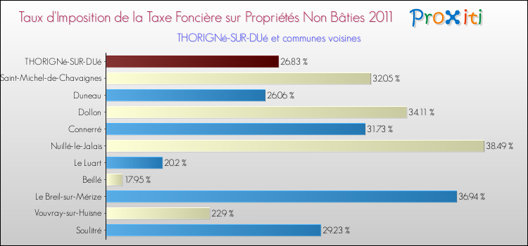 Taux d'imposition de la taxe foncière sur les immeubles et terrains non batis 2011 pour THORIGNé-SUR-DUé et les communes proches Comparaison des taux d'imposition de la taxe foncière sur les immeubles et terrains non batis 2011 pour THORIGNé-SUR-DUé et les communes voisines