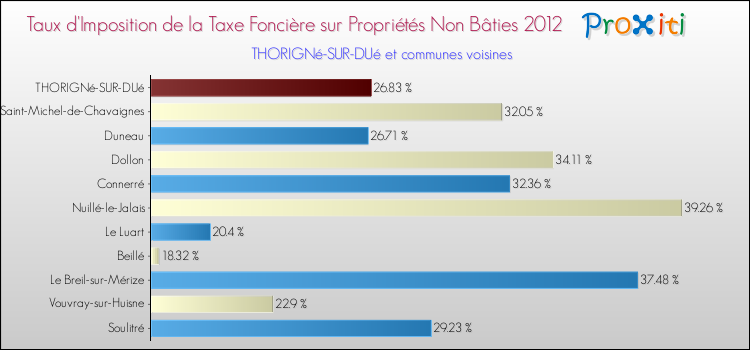 Taux d'imposition de la taxe foncière sur les immeubles et terrains non batis 2012 pour THORIGNé-SUR-DUé et les communes proches Comparaison des taux d'imposition de la taxe foncière sur les immeubles et terrains non batis 2012 pour THORIGNé-SUR-DUé et les communes voisines