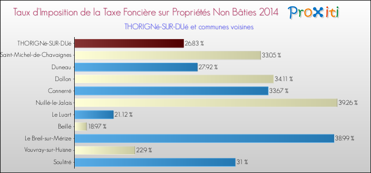 Taux d'imposition de la taxe foncière sur les immeubles et terrains non batis 2014 pour THORIGNé-SUR-DUé et les communes proches Comparaison des taux d'imposition de la taxe foncière sur les immeubles et terrains non batis 2014 pour THORIGNé-SUR-DUé et les communes voisines
