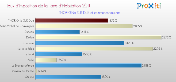 Taux d'imposition de la taxe d'habitation 2011 pour THORIGNé-SUR-DUé et les communes proches Comparaison des taux d'imposition de la taxe d'habitation 2011 pour THORIGNé-SUR-DUé et les communes voisines
