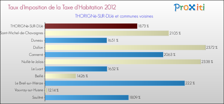 Taux d'imposition de la taxe d'habitation 2012 pour THORIGNé-SUR-DUé et les communes proches Comparaison des taux d'imposition de la taxe d'habitation 2012 pour THORIGNé-SUR-DUé et les communes voisines