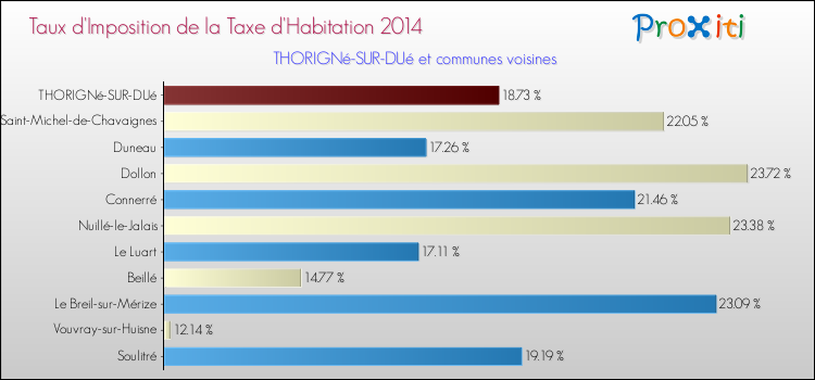 Taux d'imposition de la taxe d'habitation 2014 pour THORIGNé-SUR-DUé et les communes proches Comparaison des taux d'imposition de la taxe d'habitation 2014 pour THORIGNé-SUR-DUé et les communes voisines
