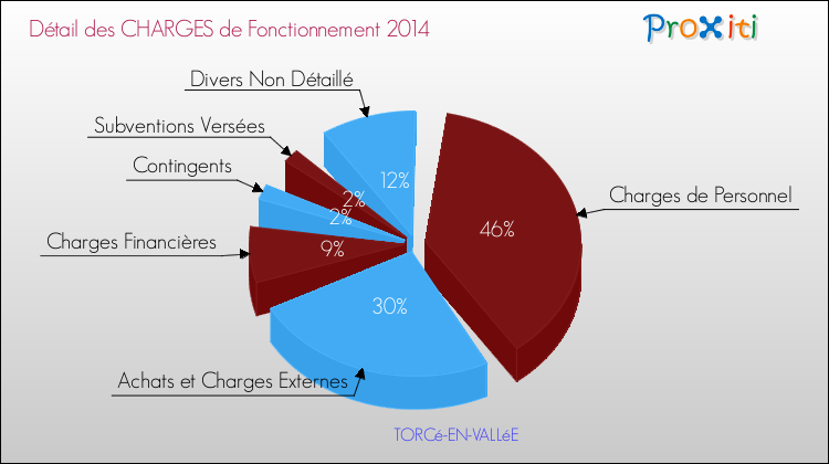 Décomposition des Charges de Fonctionnement 2014 de la commune de TORCé-EN-VALLéE Charges de Fonctionnement 2014 pour la commune de TORCé-EN-VALLéE