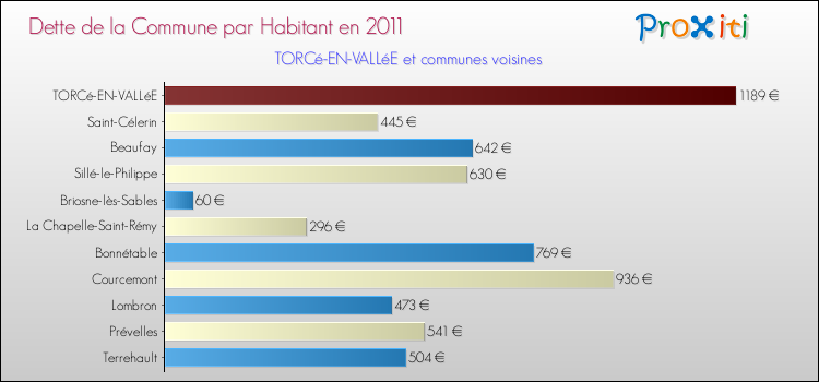 Dette par habitant de la commune en 2011 pour TORCé-EN-VALLéE et les communes proches Comparaison de la dette par habitant de la commune en 2011 pour TORCé-EN-VALLéE et les communes voisines