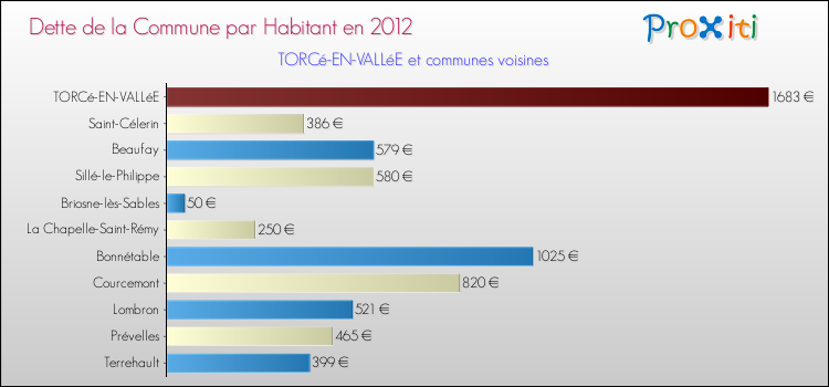 Dette par habitant de la commune en 2012 pour TORCé-EN-VALLéE et les communes proches Comparaison de la dette par habitant de la commune en 2012 pour TORCé-EN-VALLéE et les communes voisines