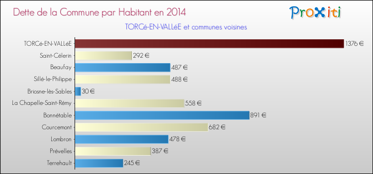 Dette par habitant de la commune en 2014 pour TORCé-EN-VALLéE et les communes proches Comparaison de la dette par habitant de la commune en 2014 pour TORCé-EN-VALLéE et les communes voisines
