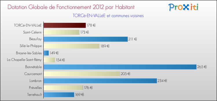 Montant des dotations globales de fonctionnement DGF par Habitant pour TORCé-EN-VALLéE et les communes proches Comparaison des des dotations globales de fonctionnement DGF par habitant pour TORCé-EN-VALLéE et les communes voisines