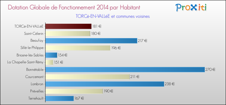 Montant des dotations globales de fonctionnement DGF par Habitant pour TORCé-EN-VALLéE et les communes proches en 2014. Comparaison des des dotations globales de fonctionnement DGF par habitant pour TORCé-EN-VALLéE et les communes voisines en 2014.