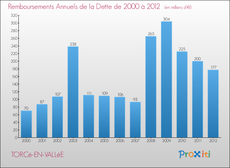 Evolution de l'annuité de la dette pour la commune de TORCé-EN-VALLéE de 2000 à 2012 Annuités de la dette pour TORCé-EN-VALLéE de 2000 à 2012