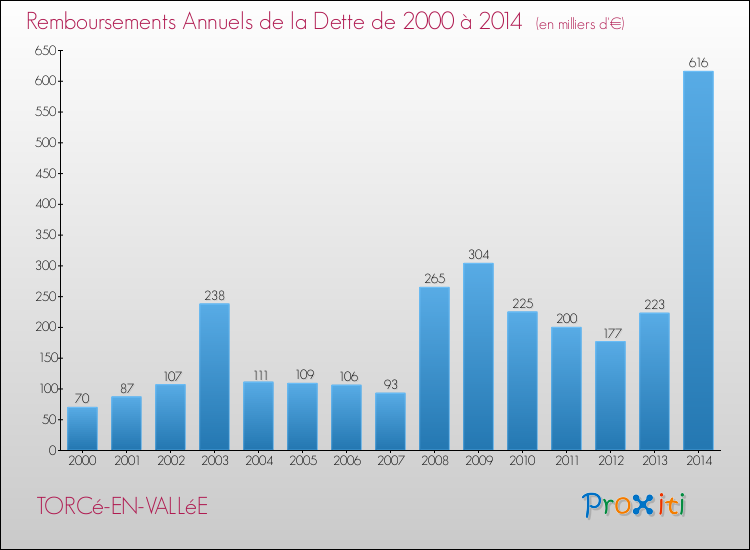 Evolution de l'annuité de la dette pour la commune de TORCé-EN-VALLéE de 2000 à 2014 Annuités de la dette pour TORCé-EN-VALLéE de 2000 à 2014