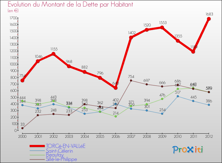 Evolution de la dette par habitant pour la commune de TORCé-EN-VALLéE et les communes proches de 2000 à 2012 Comparaison de la dette par habitant pour TORCé-EN-VALLéE et les communes voisines de 2000 à 2012
