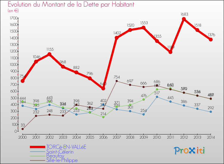 Evolution de la dette par habitant pour la commune de TORCé-EN-VALLéE et les communes proches de 2000 à 2014 Comparaison de la dette par habitant pour TORCé-EN-VALLéE et les communes voisines de 2000 à 2014