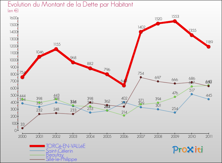 Evolution de la dette par habitant pour la commune de TORCé-EN-VALLéE et les communes proches Comparaison de la dette par habitant pour TORCé-EN-VALLéE et les communes voisines