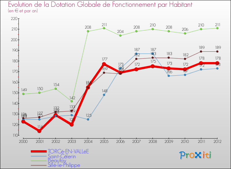 Evolution et montant de la dotation globale de fonctionnement par Habitant pour TORCé-EN-VALLéE et les communes proches Comparaison des dotations globales de fonctionnement par habitant pour TORCé-EN-VALLéE et les communes voisines