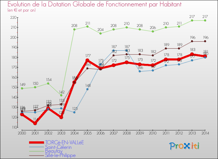 Evolution et montant de la dotation globale de fonctionnement par Habitant pour TORCé-EN-VALLéE et les communes proches de 2000 à 2014. Comparaison des dotations globales de fonctionnement par habitant pour TORCé-EN-VALLéE et les communes voisines de 2000 à 2014.
