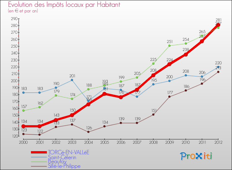 Evolution et montant des impôts locaux par Habitant pour TORCé-EN-VALLéE et les communes proches Comparaison des impôts locaux par habitant pour TORCé-EN-VALLéE et les communes voisines