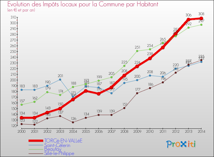 Evolution et montant des impôts locaux par Habitant pour TORCé-EN-VALLéE et les communes proches de 2000 à 2014 Comparaison des impôts locaux par habitant pour TORCé-EN-VALLéE et les communes voisines de 2000 à 2014