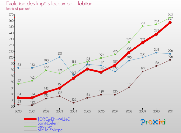 Evolution et montant des impôts locaux par Habitant pour TORCé-EN-VALLéE et les communes proches Comparaison des impôts locaux par habitant pour TORCé-EN-VALLéE et les communes voisines
