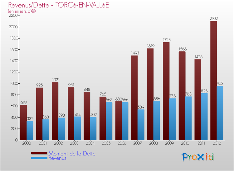 Evolution comparée de la dette et des revenus pour la commune de TORCé-EN-VALLéE de 2000 à 2012 Comparaison de la dette et des revenus pour TORCé-EN-VALLéE de 2000 à 2012