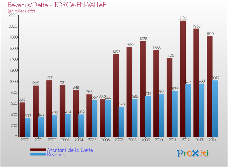 Evolution comparée de la dette et des revenus pour la commune de TORCé-EN-VALLéE de 2000 à 2014 Comparaison de la dette et des revenus pour TORCé-EN-VALLéE de 2000 à 2014