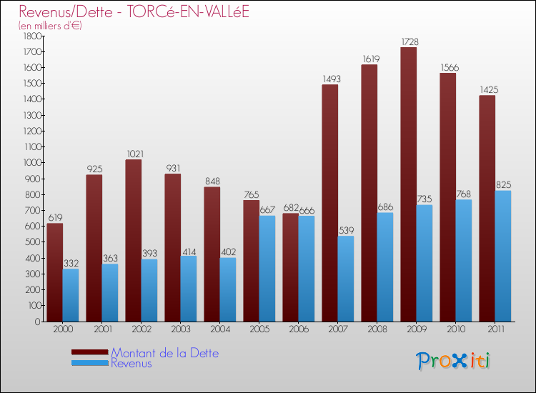 Evolution comparée de la dette et des revenus pour la commune de TORCé-EN-VALLéE de 2000 à 2011 Comparaison de la dette et des revenus pour TORCé-EN-VALLéE de 2000 à 2011