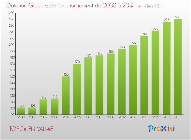 Evolution du montant de la Dotation Globale de Fonctionnement pour la commune de TORCé-EN-VALLéE de 2000 à 2014 Evolution du montant de la Dotation Globale de Fonctionnement pour TORCé-EN-VALLéE de 2000 à 2014