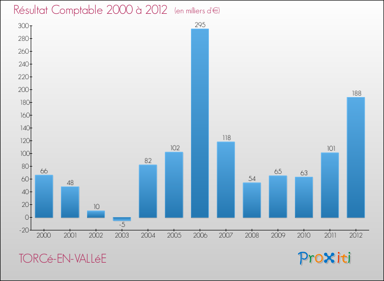 Evolution du résultat comptable pour la commune de TORCé-EN-VALLéE de 2000 à 2012 Evolution du résultat comptable pour TORCé-EN-VALLéE de 2000 à 2012