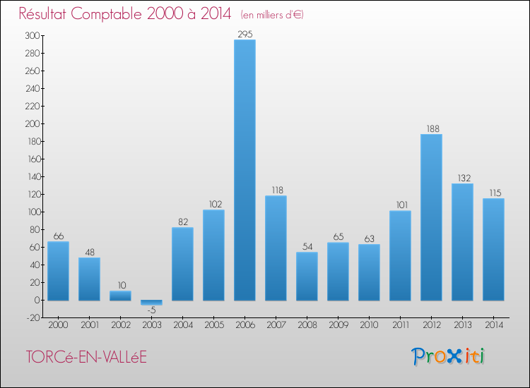 Evolution du résultat comptable pour la commune de TORCé-EN-VALLéE de 2000 à 2014 Evolution du résultat comptable pour TORCé-EN-VALLéE de 2000 à 2014