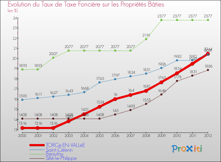 Evolution du taux de la taxe foncière sur le bati pour TORCé-EN-VALLéE et les communes proches de 2000 à 2012 Comparaison des taux de taxe foncière sur le bati pour TORCé-EN-VALLéE et les communes voisines de 2000 à 2012