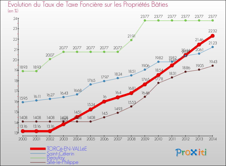 Evolution du taux de la taxe foncière sur le bati pour TORCé-EN-VALLéE et les communes proches de 2000 à 2014 Comparaison des taux de taxe foncière sur le bati pour TORCé-EN-VALLéE et les communes voisines de 2000 à 2014