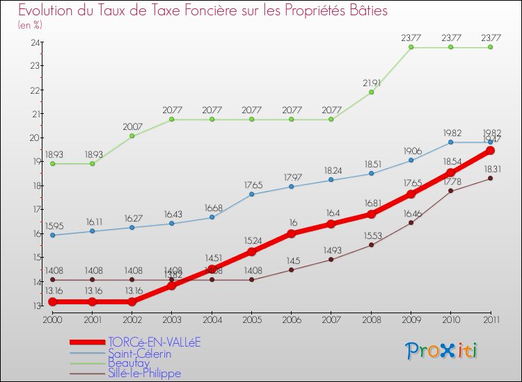 Evolution du taux de la taxe foncière sur le bati pour TORCé-EN-VALLéE et les communes proches Comparaison des taux de taxe foncière sur le bati pour TORCé-EN-VALLéE et les communes voisines