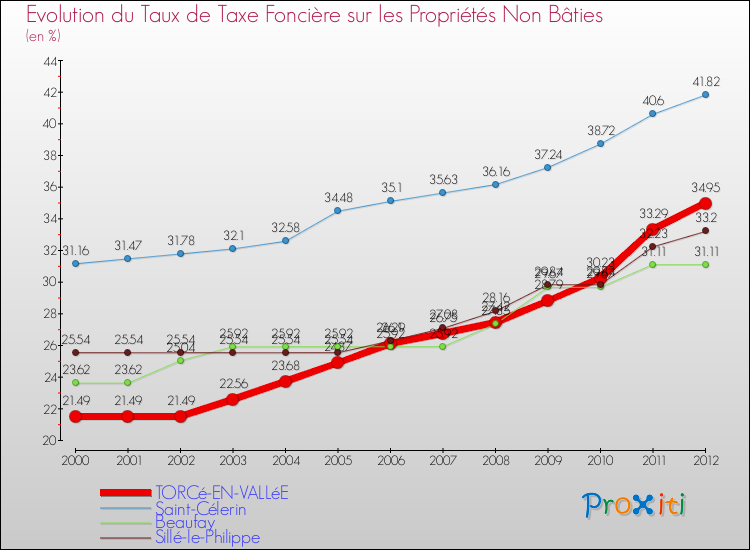 Evolution du taux de la taxe foncière sur les immeubles et terrains non batis pour TORCé-EN-VALLéE et les communes proches de 2000 à 2012 Comparaison des taux de la taxe foncière sur les immeubles et terrains non batis pour TORCé-EN-VALLéE et les communes voisines de 2000 à 2012