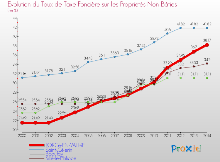 Evolution du taux de la taxe foncière sur les immeubles et terrains non batis pour TORCé-EN-VALLéE et les communes proches de 2000 à 2014 Comparaison des taux de la taxe foncière sur les immeubles et terrains non batis pour TORCé-EN-VALLéE et les communes voisines de 2000 à 2014