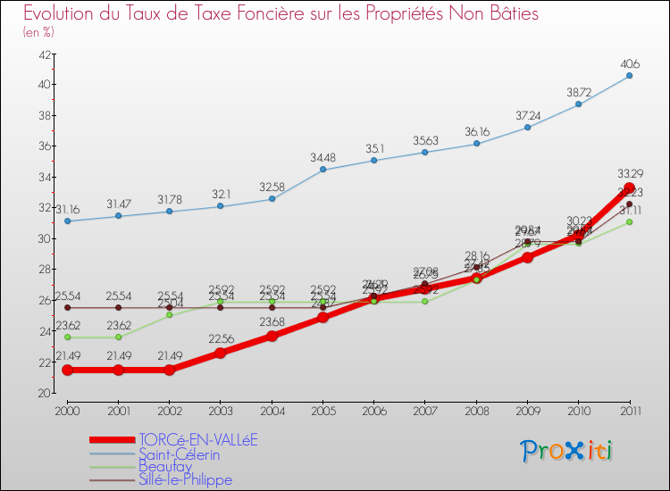 Evolution du taux de la taxe foncière sur les immeubles et terrains non batis pour TORCé-EN-VALLéE et les communes proches Comparaison des taux de la taxe foncière sur les immeubles et terrains non batis pour TORCé-EN-VALLéE et les communes voisines