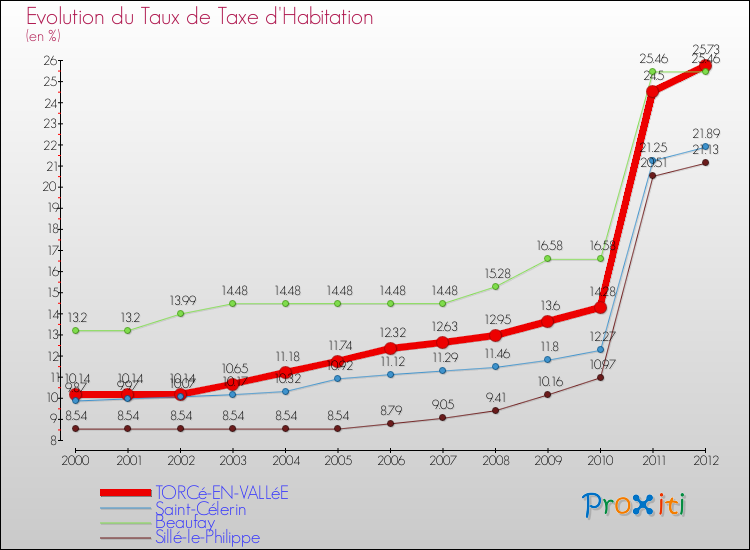 Evolution du taux de la taxe d'habitation pour TORCé-EN-VALLéE et les communes proches Comparaison des taux de la taxe d'habitation pour TORCé-EN-VALLéE et les communes voisines