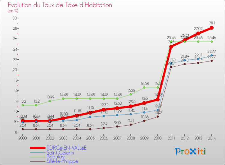 Evolution du taux de la taxe d'habitation pour TORCé-EN-VALLéE et les communes proches de 2000 à 2014 Comparaison des taux de la taxe d'habitation pour TORCé-EN-VALLéE et les communes voisines de 2000 à 2014