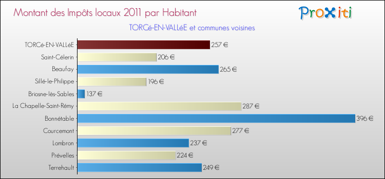 Montant des impôts locaux par Habitant pour TORCé-EN-VALLéE et les communes proches Comparaison des impôts locaux par habitant pour TORCé-EN-VALLéE et les communes voisines