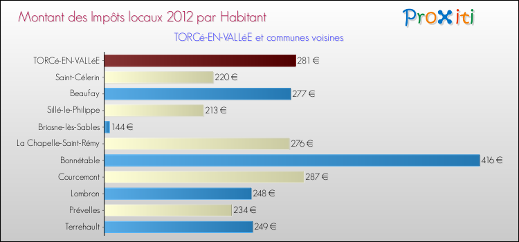 Montant des impôts locaux par Habitant pour TORCé-EN-VALLéE et les communes proches Comparaison des impôts locaux par habitant pour TORCé-EN-VALLéE et les communes voisines