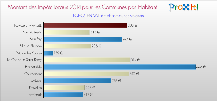 Montant des impôts locaux par Habitant pour TORCé-EN-VALLéE et les communes proches en 2014 Comparaison des impôts locaux par habitant pour TORCé-EN-VALLéE et les communes voisines en 2014