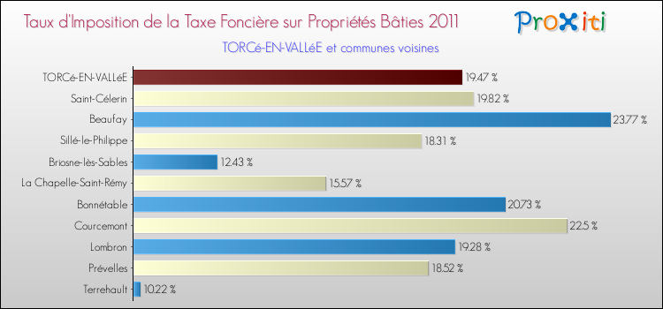 Taux d'imposition de la taxe foncière sur le bati 2011 pour TORCé-EN-VALLéE et les communes proches Comparaison des taux d'imposition de la taxe foncière sur le bati 2011 pour TORCé-EN-VALLéE et les communes voisines