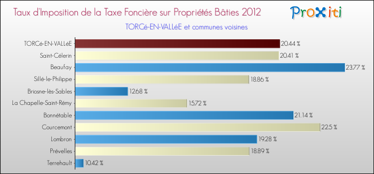 Taux d'imposition de la taxe foncière sur le bati 2012 pour TORCé-EN-VALLéE et les communes proches Comparaison des taux d'imposition de la taxe foncière sur le bati 2012 pour TORCé-EN-VALLéE et les communes voisines