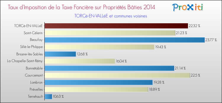 Taux d'imposition de la taxe foncière sur le bati 2014 pour TORCé-EN-VALLéE et les communes proches Comparaison des taux d'imposition de la taxe foncière sur le bati 2014 pour TORCé-EN-VALLéE et les communes voisines