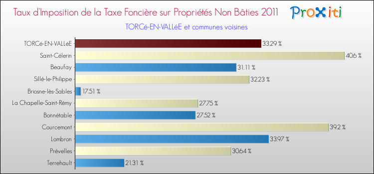 Taux d'imposition de la taxe foncière sur les immeubles et terrains non batis 2011 pour TORCé-EN-VALLéE et les communes proches Comparaison des taux d'imposition de la taxe foncière sur les immeubles et terrains non batis 2011 pour TORCé-EN-VALLéE et les communes voisines