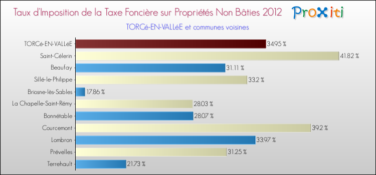 Taux d'imposition de la taxe foncière sur les immeubles et terrains non batis 2012 pour TORCé-EN-VALLéE et les communes proches Comparaison des taux d'imposition de la taxe foncière sur les immeubles et terrains non batis 2012 pour TORCé-EN-VALLéE et les communes voisines