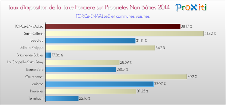 Taux d'imposition de la taxe foncière sur les immeubles et terrains non batis 2014 pour TORCé-EN-VALLéE et les communes proches Comparaison des taux d'imposition de la taxe foncière sur les immeubles et terrains non batis 2014 pour TORCé-EN-VALLéE et les communes voisines