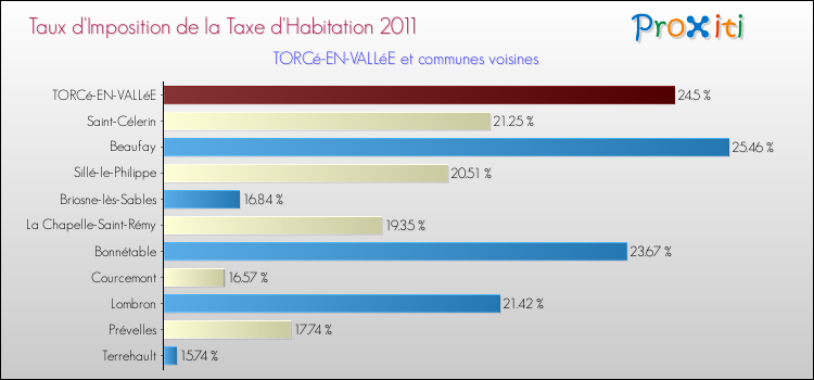 Taux d'imposition de la taxe d'habitation 2011 pour TORCé-EN-VALLéE et les communes proches Comparaison des taux d'imposition de la taxe d'habitation 2011 pour TORCé-EN-VALLéE et les communes voisines
