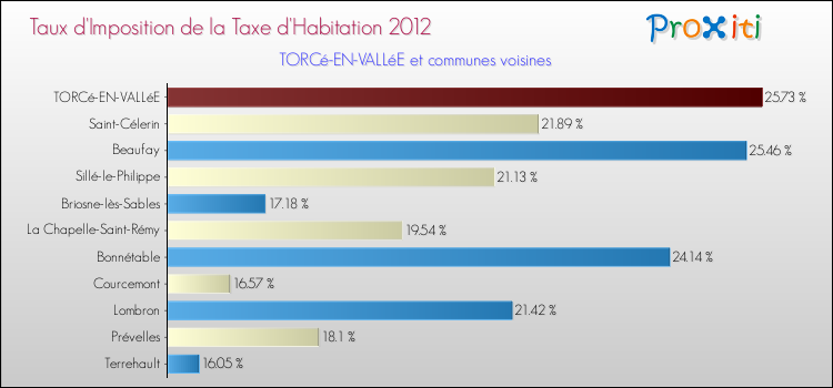 Taux d'imposition de la taxe d'habitation 2012 pour TORCé-EN-VALLéE et les communes proches Comparaison des taux d'imposition de la taxe d'habitation 2012 pour TORCé-EN-VALLéE et les communes voisines